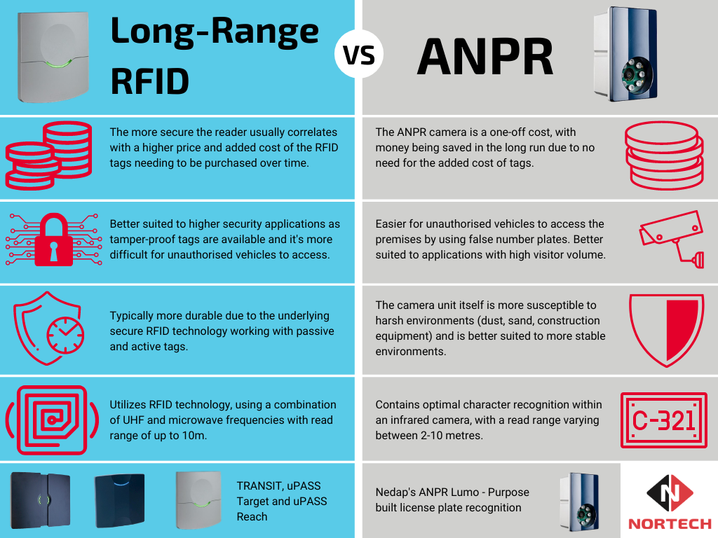 Longrange RFID Readers vs ANPR Which Is Best?